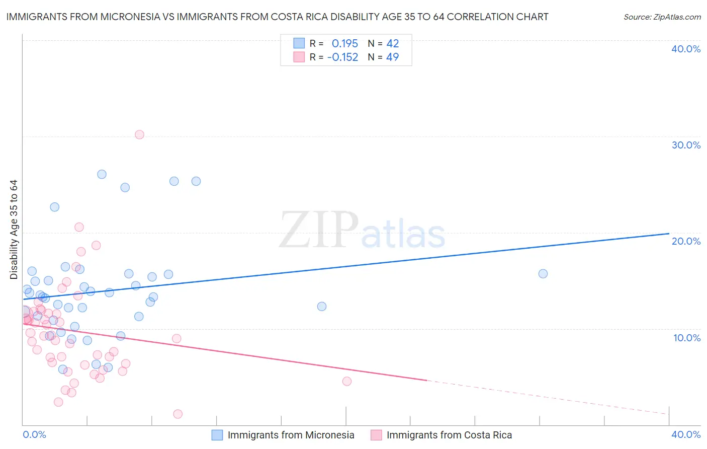 Immigrants from Micronesia vs Immigrants from Costa Rica Disability Age 35 to 64