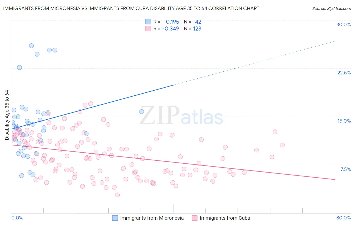 Immigrants from Micronesia vs Immigrants from Cuba Disability Age 35 to 64