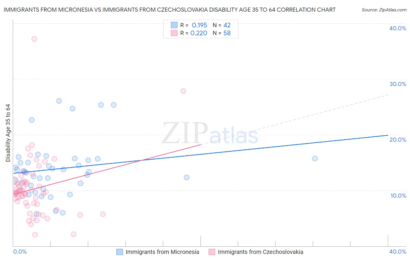 Immigrants from Micronesia vs Immigrants from Czechoslovakia Disability Age 35 to 64