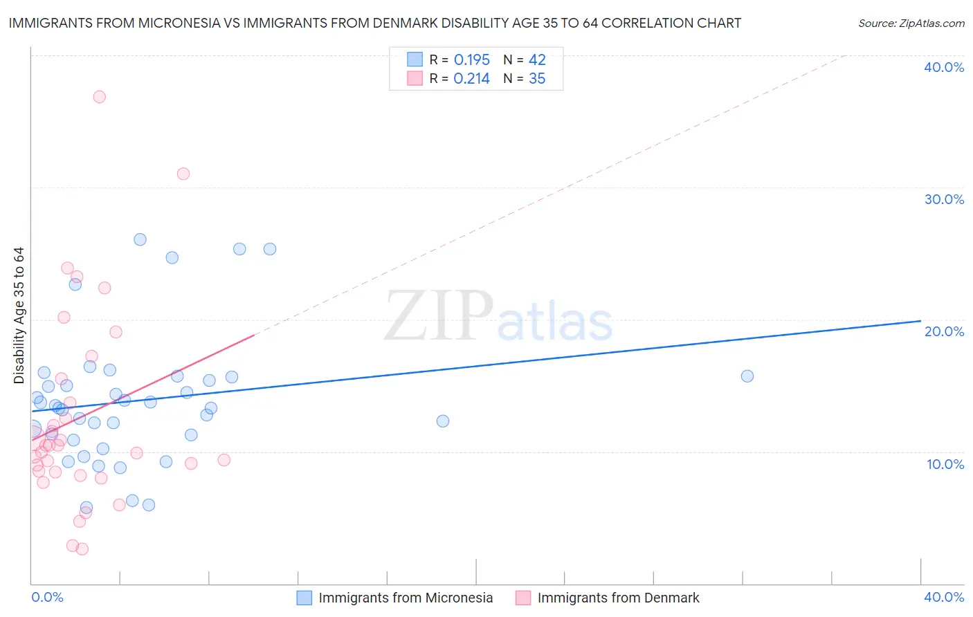Immigrants from Micronesia vs Immigrants from Denmark Disability Age 35 to 64