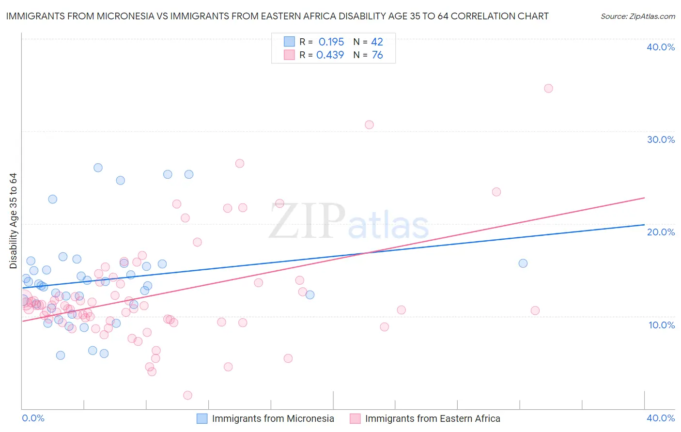 Immigrants from Micronesia vs Immigrants from Eastern Africa Disability Age 35 to 64