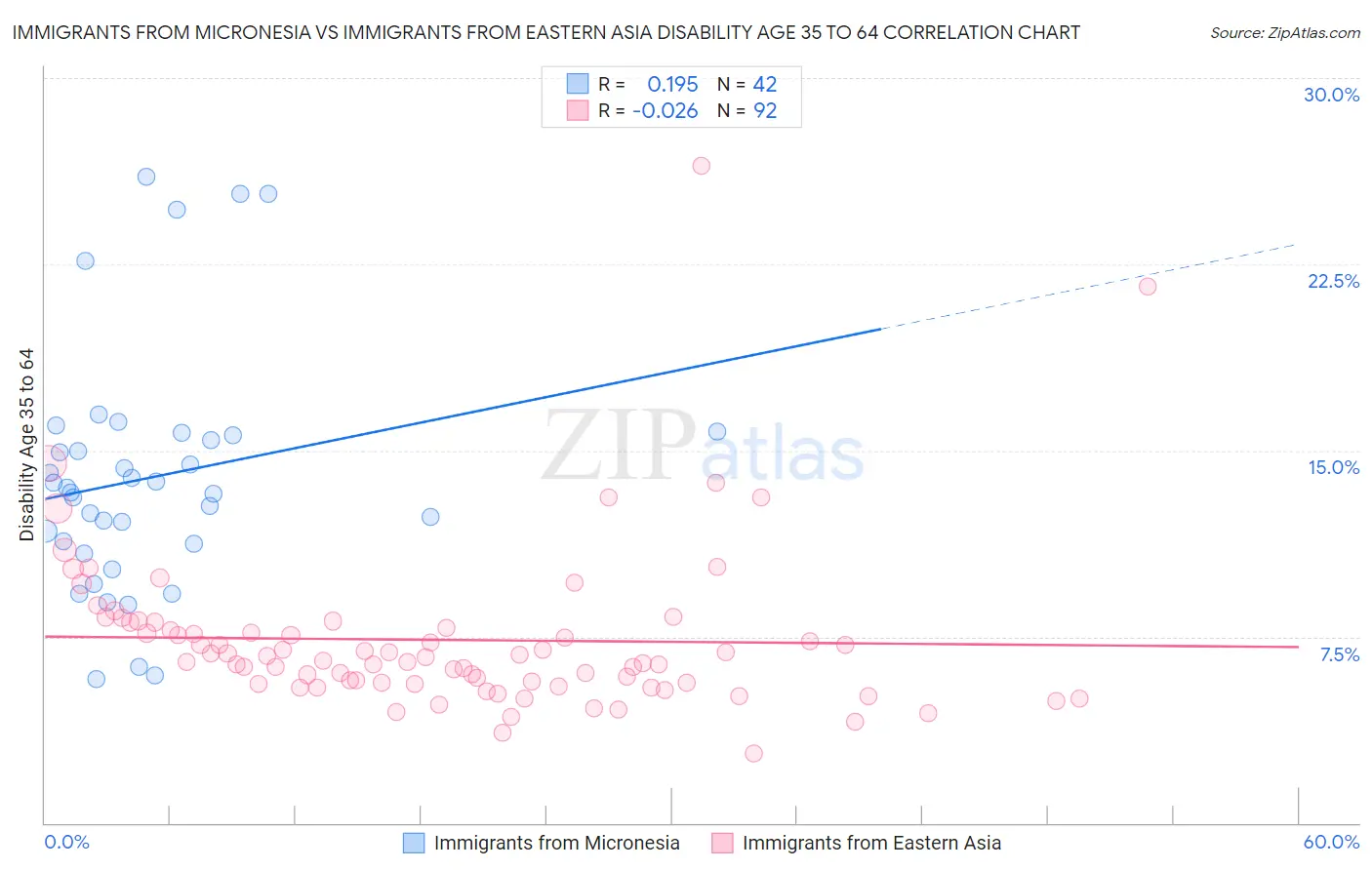 Immigrants from Micronesia vs Immigrants from Eastern Asia Disability Age 35 to 64
