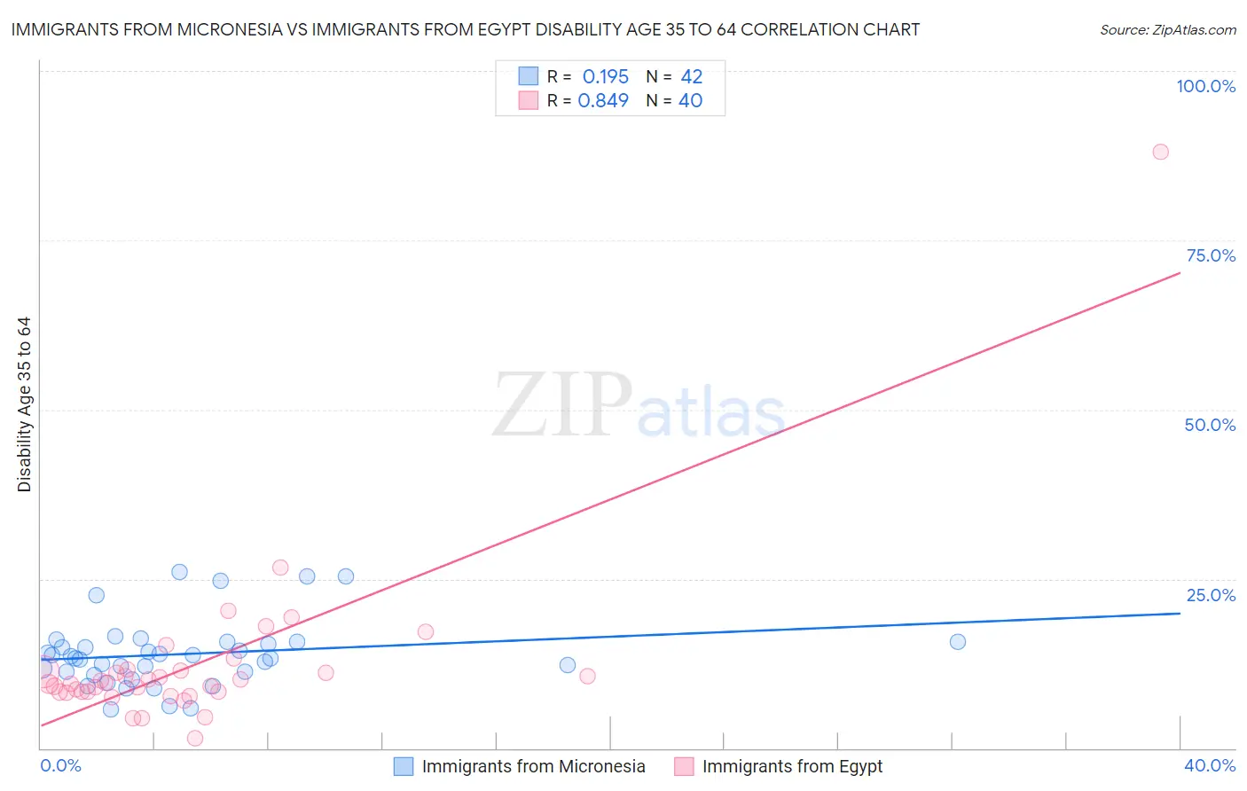 Immigrants from Micronesia vs Immigrants from Egypt Disability Age 35 to 64