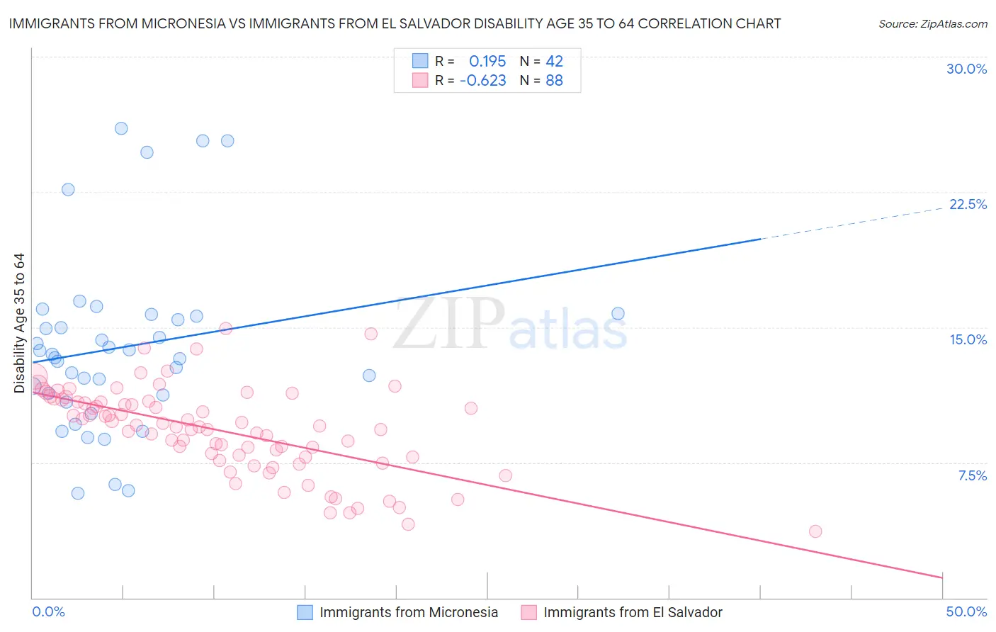 Immigrants from Micronesia vs Immigrants from El Salvador Disability Age 35 to 64