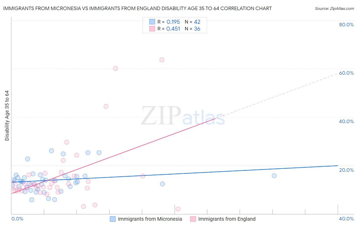 Immigrants from Micronesia vs Immigrants from England Disability Age 35 to 64