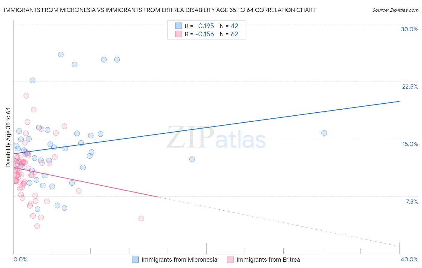 Immigrants from Micronesia vs Immigrants from Eritrea Disability Age 35 to 64