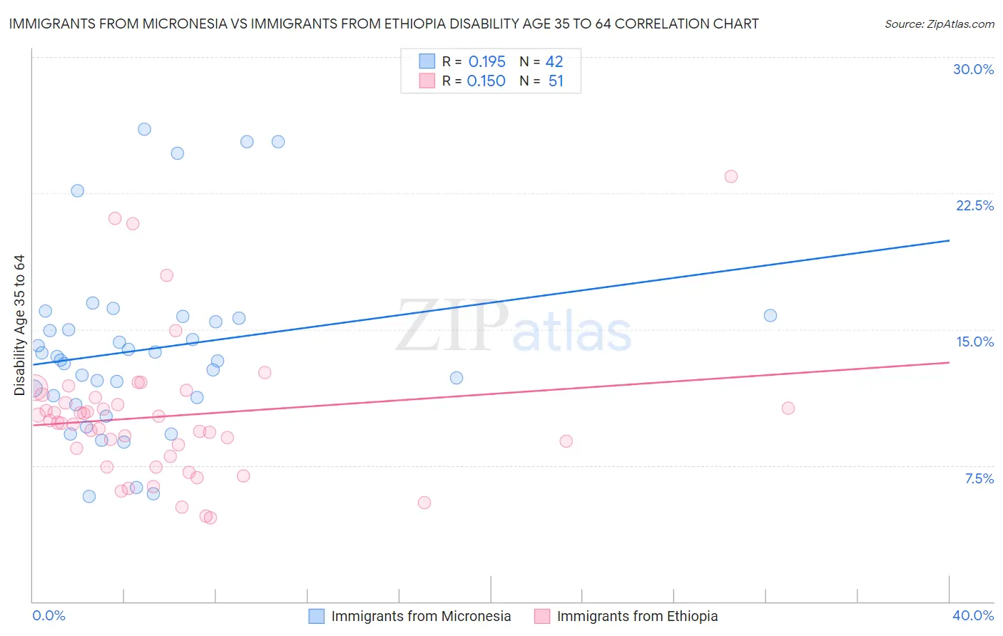 Immigrants from Micronesia vs Immigrants from Ethiopia Disability Age 35 to 64