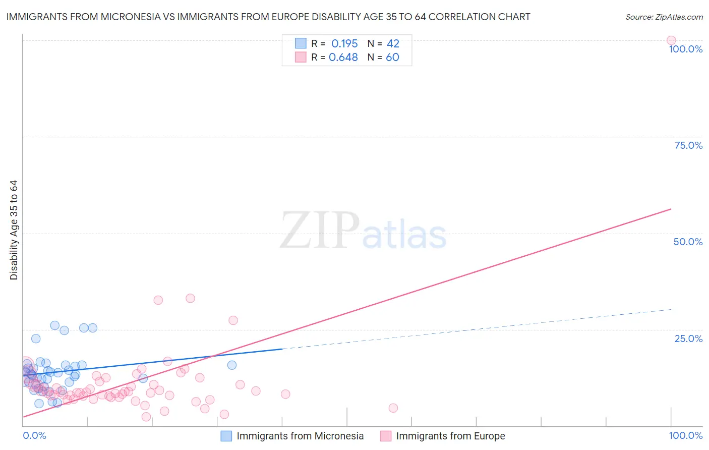 Immigrants from Micronesia vs Immigrants from Europe Disability Age 35 to 64