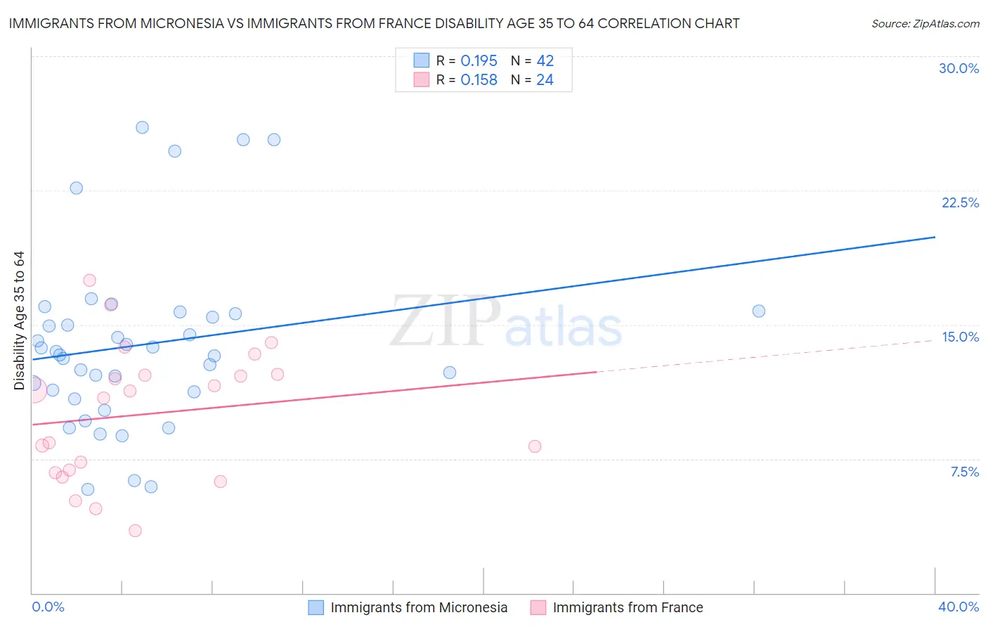 Immigrants from Micronesia vs Immigrants from France Disability Age 35 to 64