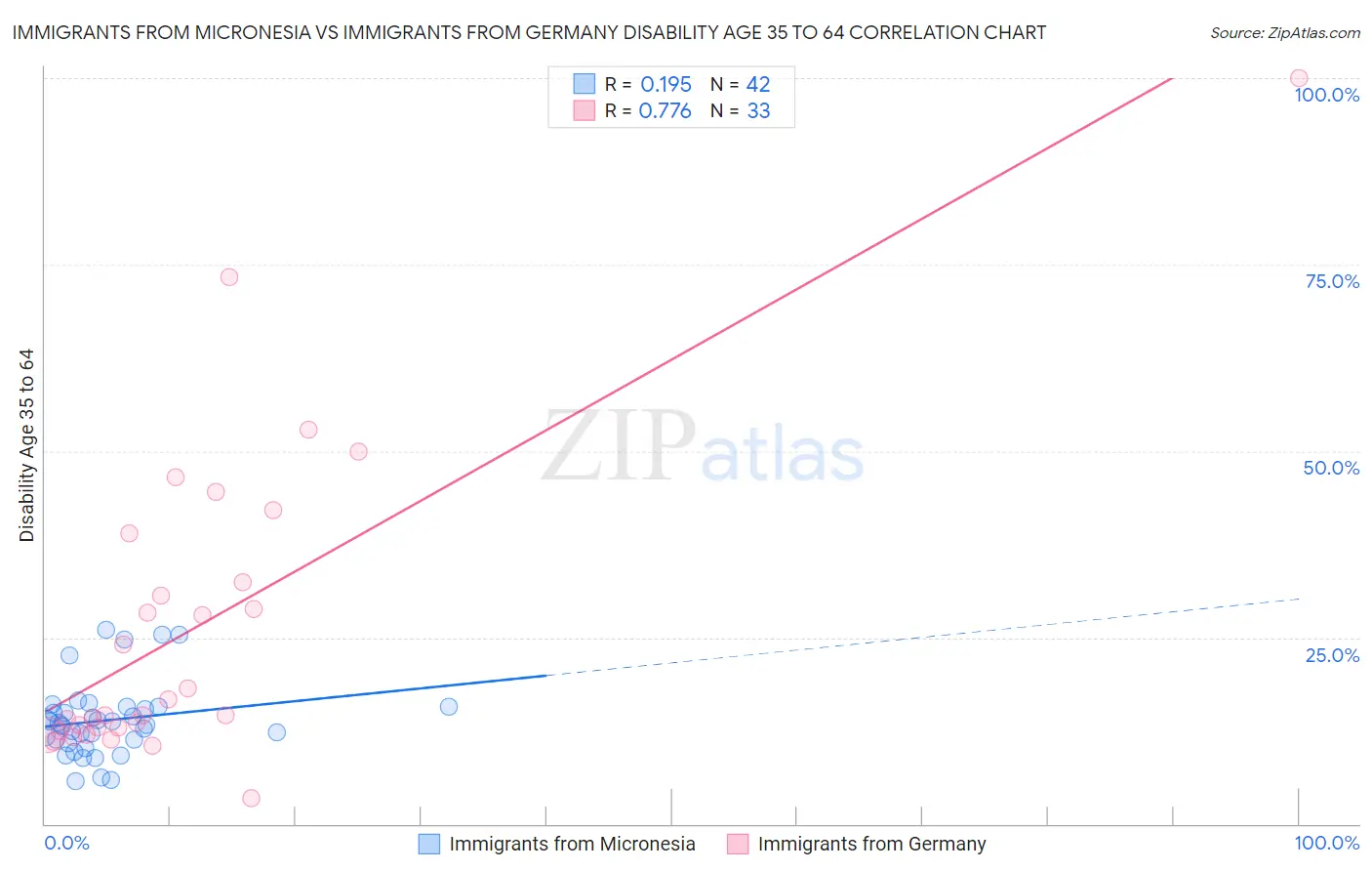 Immigrants from Micronesia vs Immigrants from Germany Disability Age 35 to 64