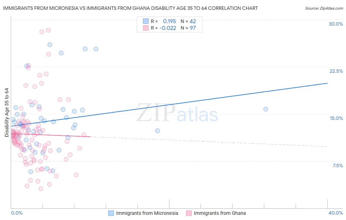 Immigrants from Micronesia vs Immigrants from Ghana Disability Age 35 to 64