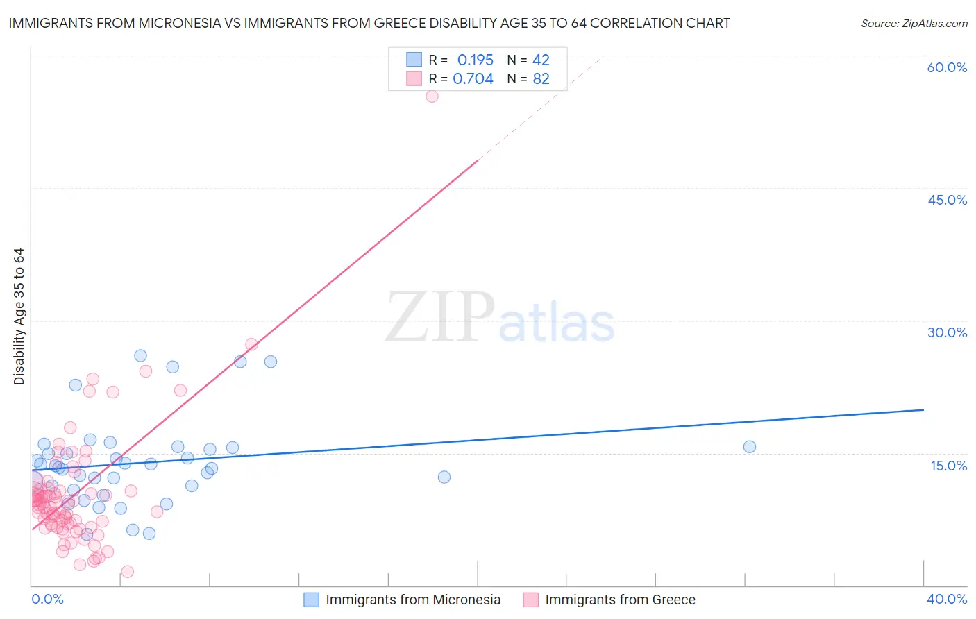 Immigrants from Micronesia vs Immigrants from Greece Disability Age 35 to 64