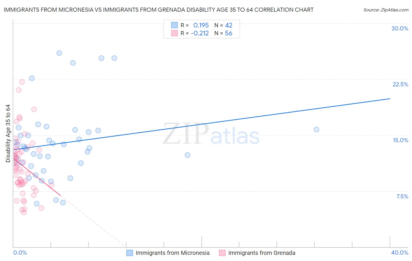 Immigrants from Micronesia vs Immigrants from Grenada Disability Age 35 to 64