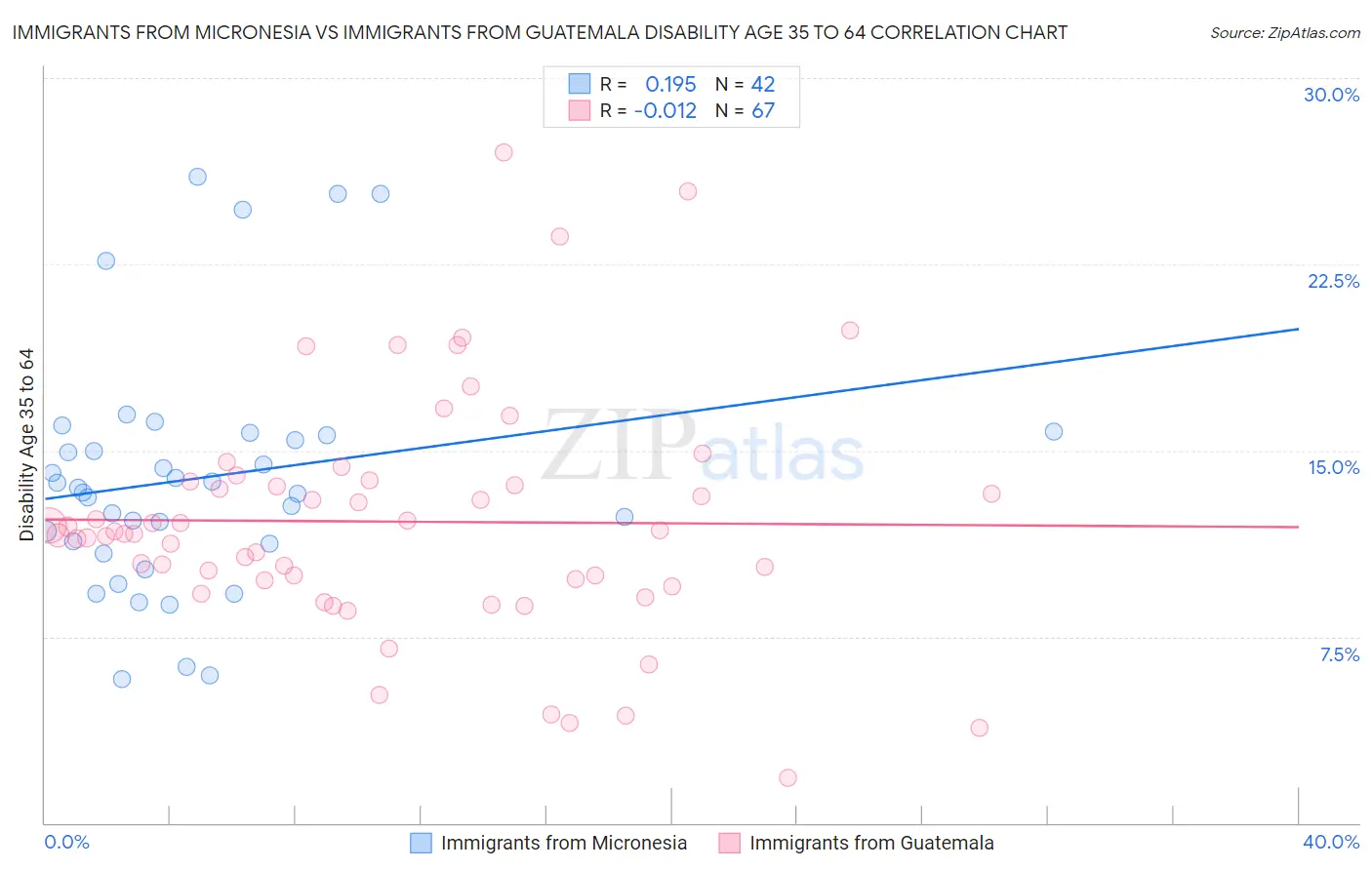 Immigrants from Micronesia vs Immigrants from Guatemala Disability Age 35 to 64