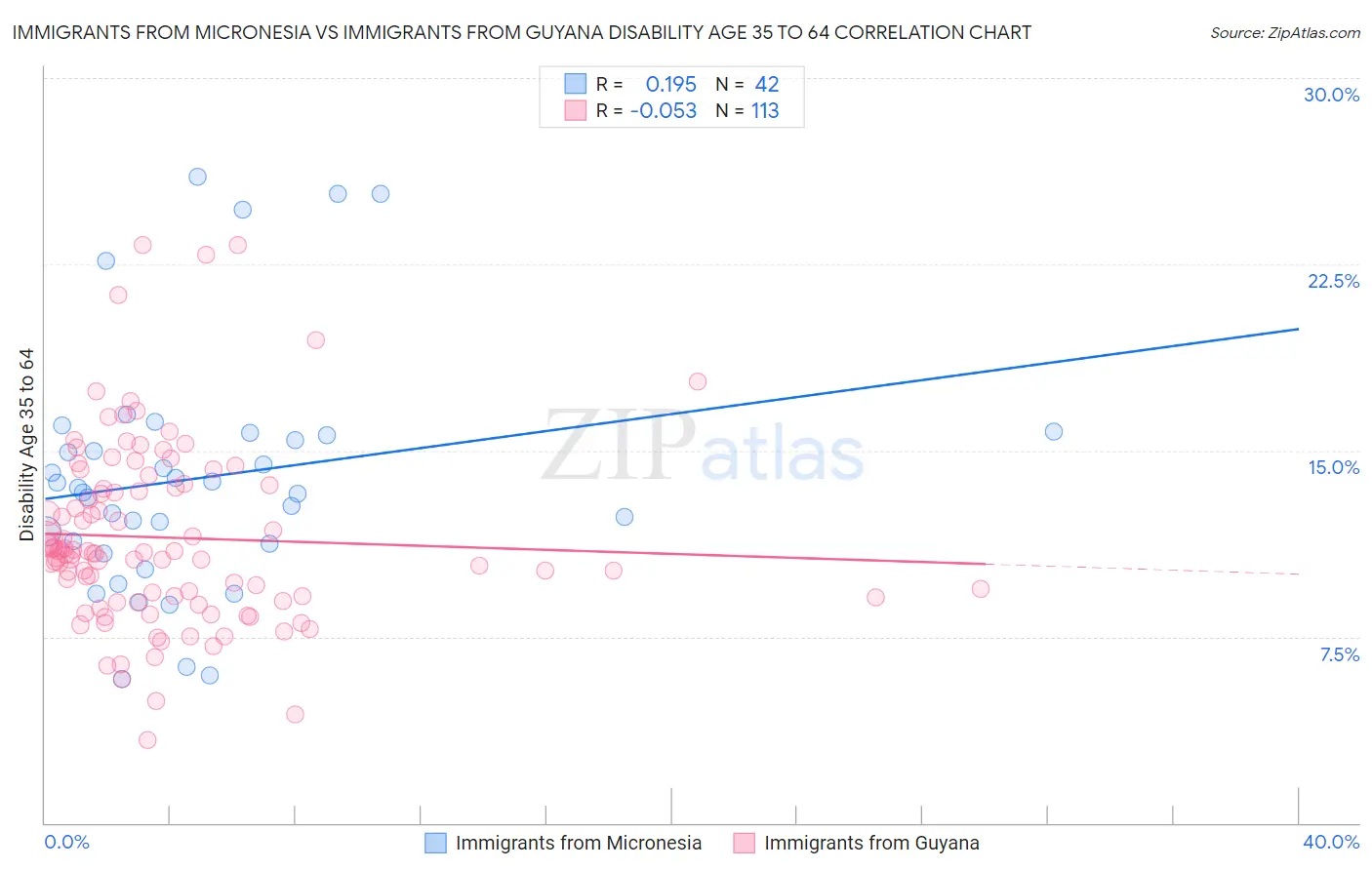 Immigrants from Micronesia vs Immigrants from Guyana Disability Age 35 to 64