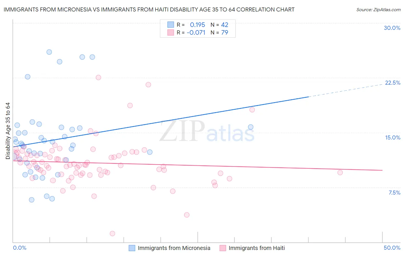 Immigrants from Micronesia vs Immigrants from Haiti Disability Age 35 to 64