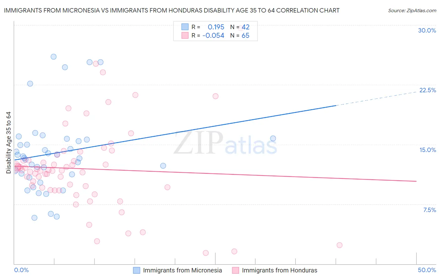 Immigrants from Micronesia vs Immigrants from Honduras Disability Age 35 to 64