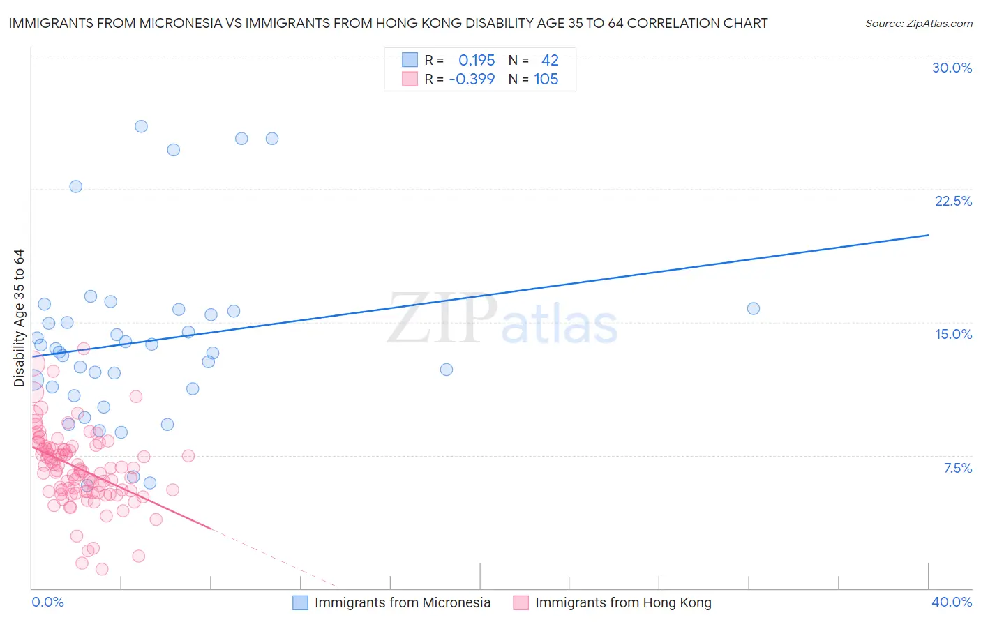 Immigrants from Micronesia vs Immigrants from Hong Kong Disability Age 35 to 64