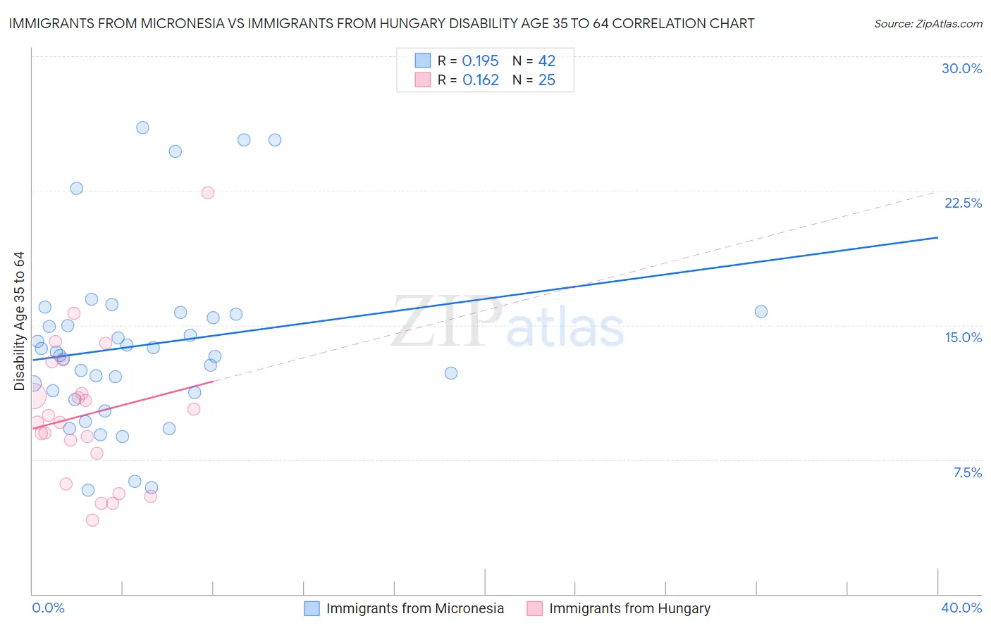 Immigrants from Micronesia vs Immigrants from Hungary Disability Age 35 to 64