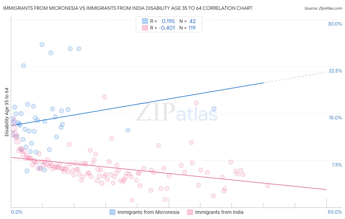 Immigrants from Micronesia vs Immigrants from India Disability Age 35 to 64