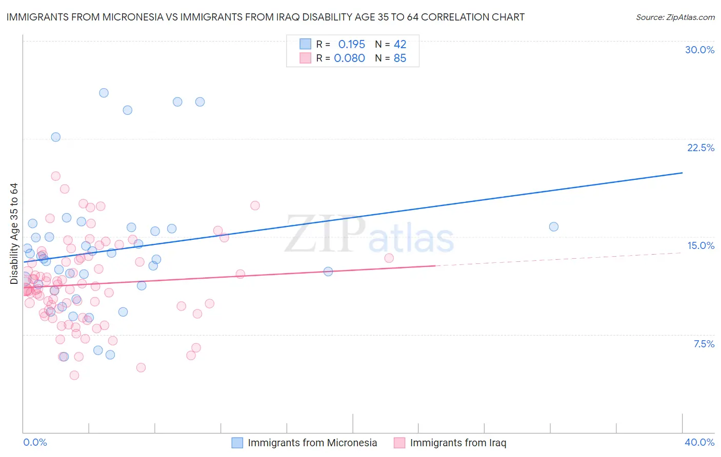Immigrants from Micronesia vs Immigrants from Iraq Disability Age 35 to 64