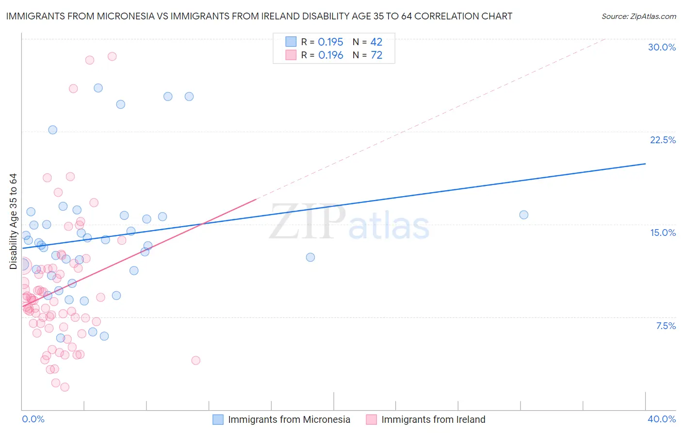 Immigrants from Micronesia vs Immigrants from Ireland Disability Age 35 to 64