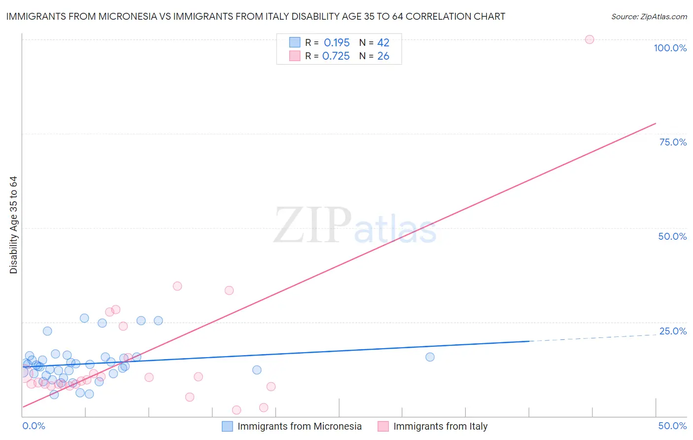 Immigrants from Micronesia vs Immigrants from Italy Disability Age 35 to 64