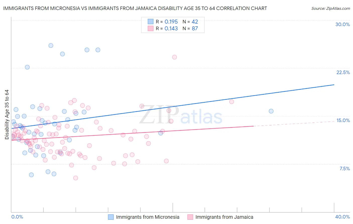 Immigrants from Micronesia vs Immigrants from Jamaica Disability Age 35 to 64