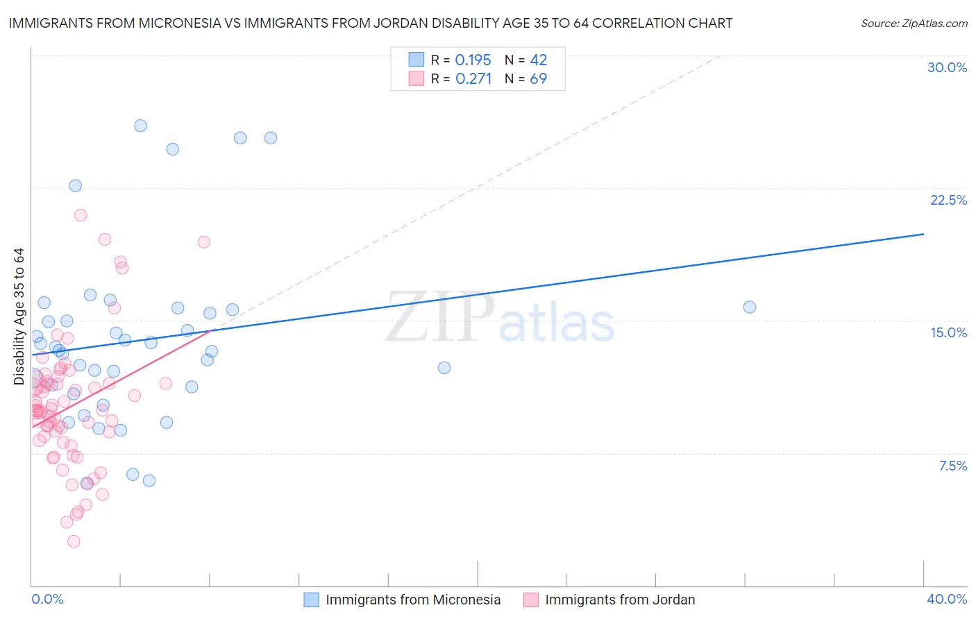 Immigrants from Micronesia vs Immigrants from Jordan Disability Age 35 to 64