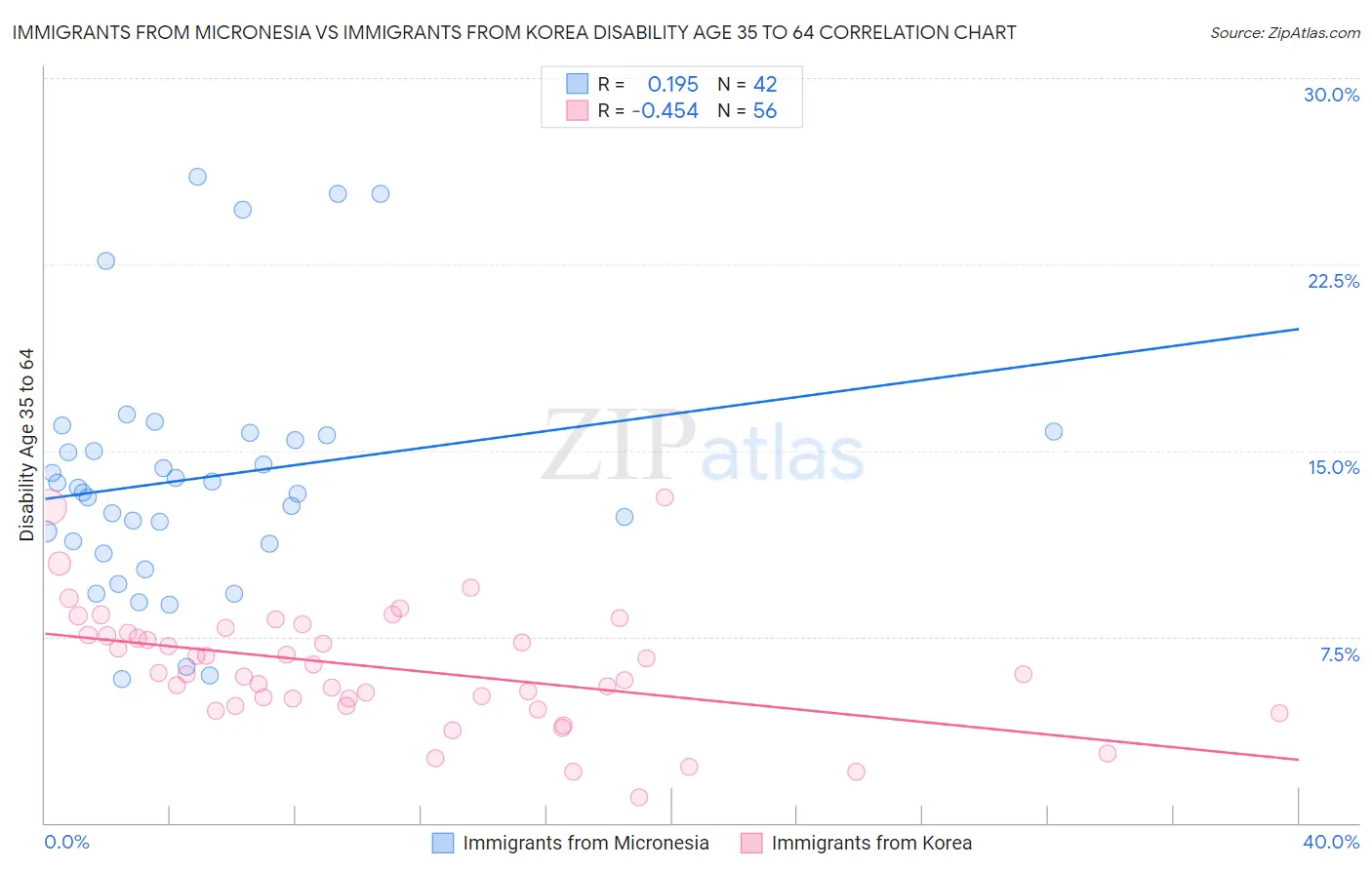 Immigrants from Micronesia vs Immigrants from Korea Disability Age 35 to 64