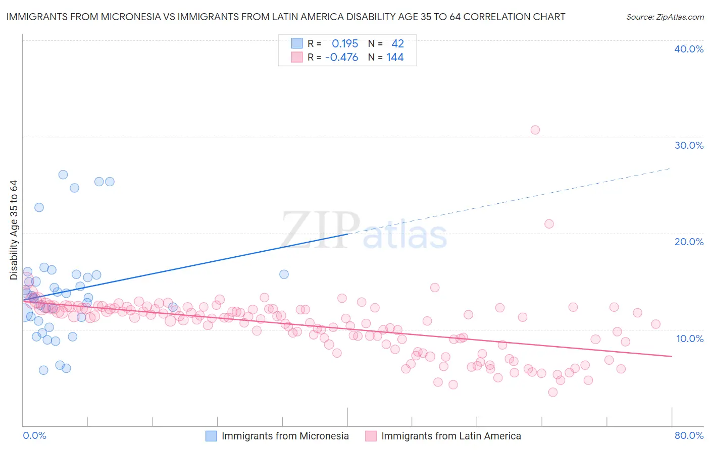 Immigrants from Micronesia vs Immigrants from Latin America Disability Age 35 to 64