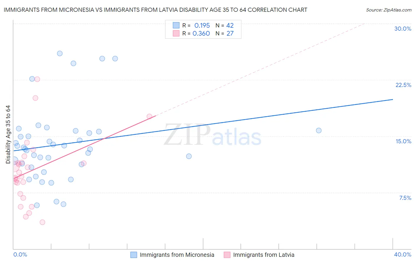Immigrants from Micronesia vs Immigrants from Latvia Disability Age 35 to 64