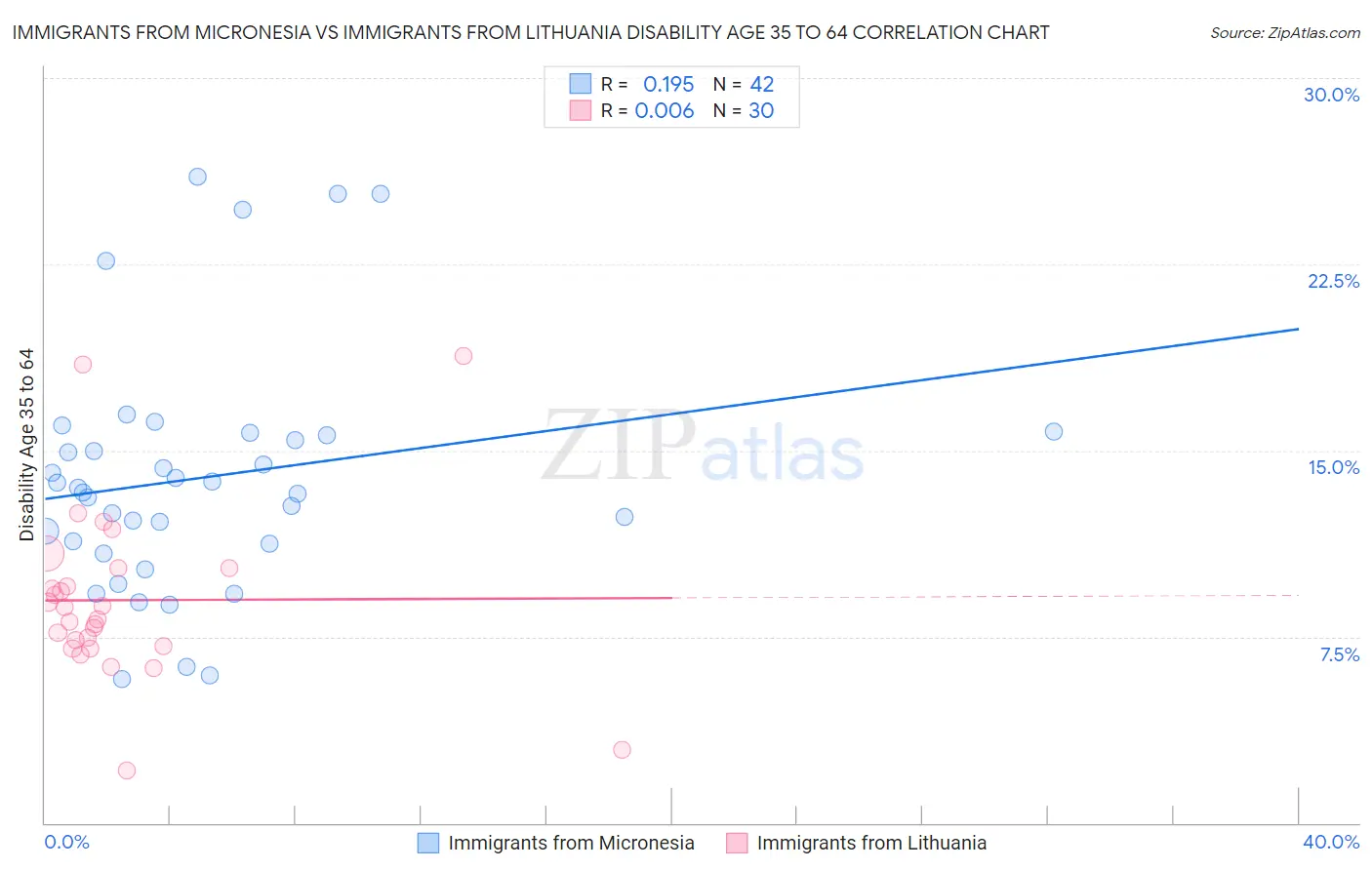 Immigrants from Micronesia vs Immigrants from Lithuania Disability Age 35 to 64