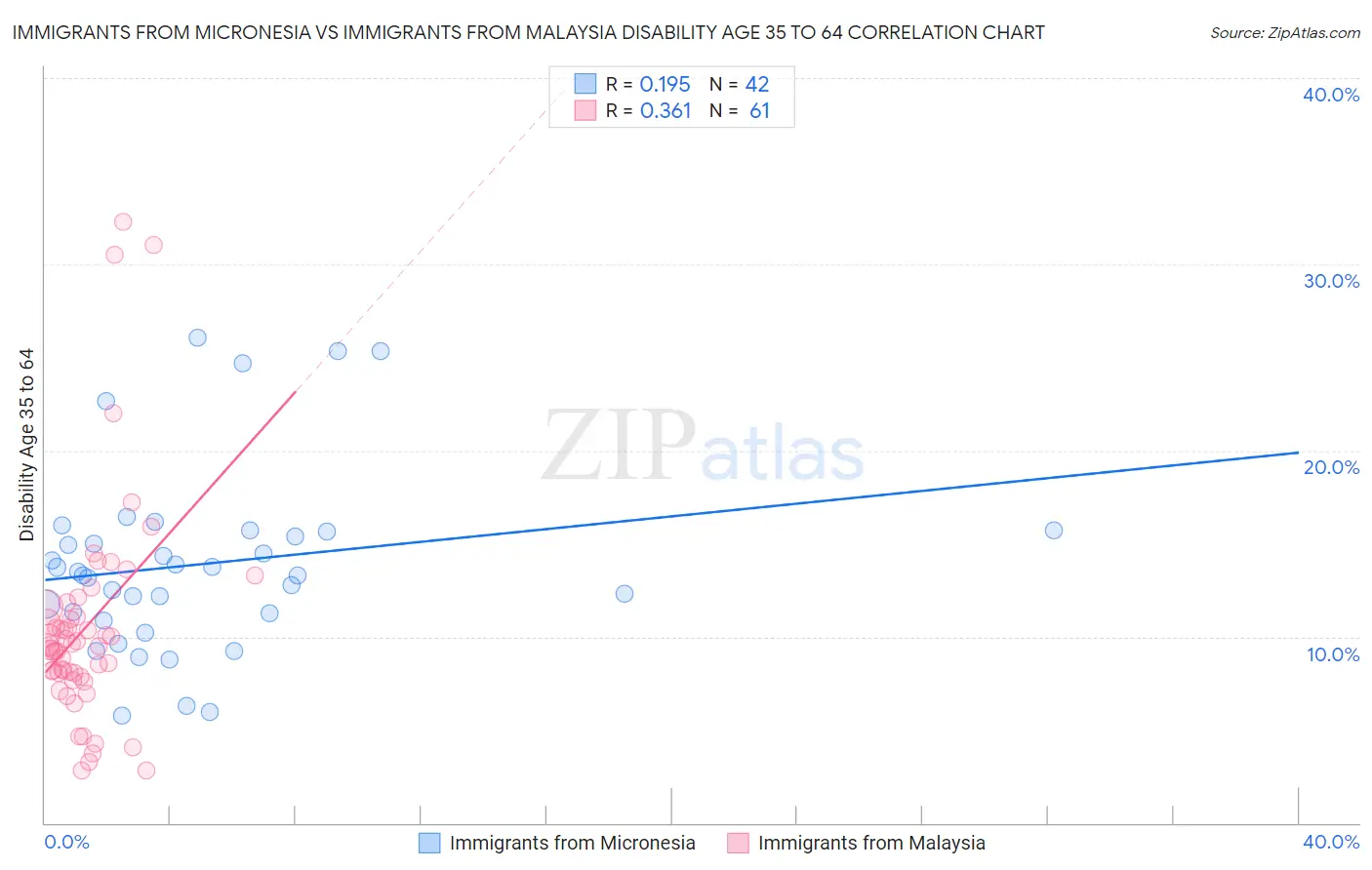 Immigrants from Micronesia vs Immigrants from Malaysia Disability Age 35 to 64