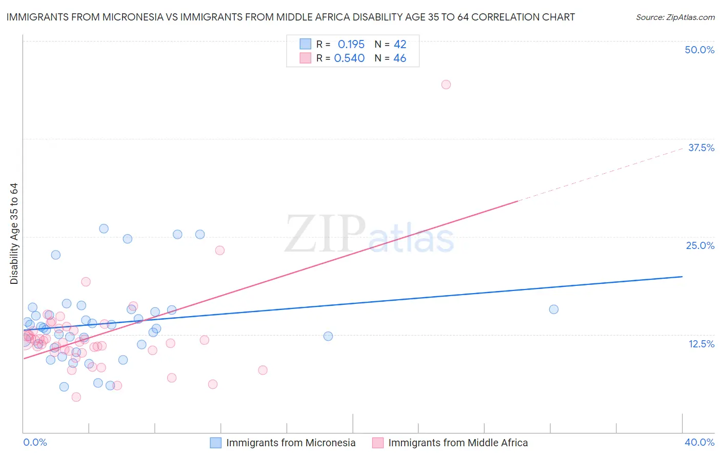 Immigrants from Micronesia vs Immigrants from Middle Africa Disability Age 35 to 64