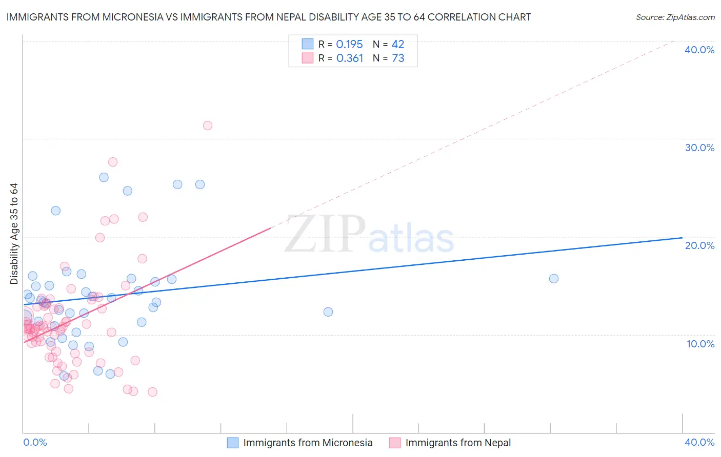 Immigrants from Micronesia vs Immigrants from Nepal Disability Age 35 to 64