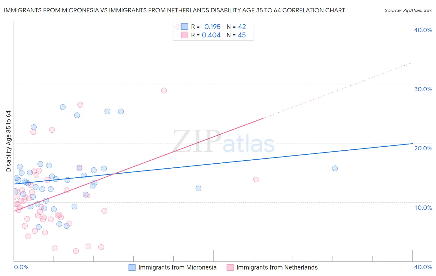 Immigrants from Micronesia vs Immigrants from Netherlands Disability Age 35 to 64