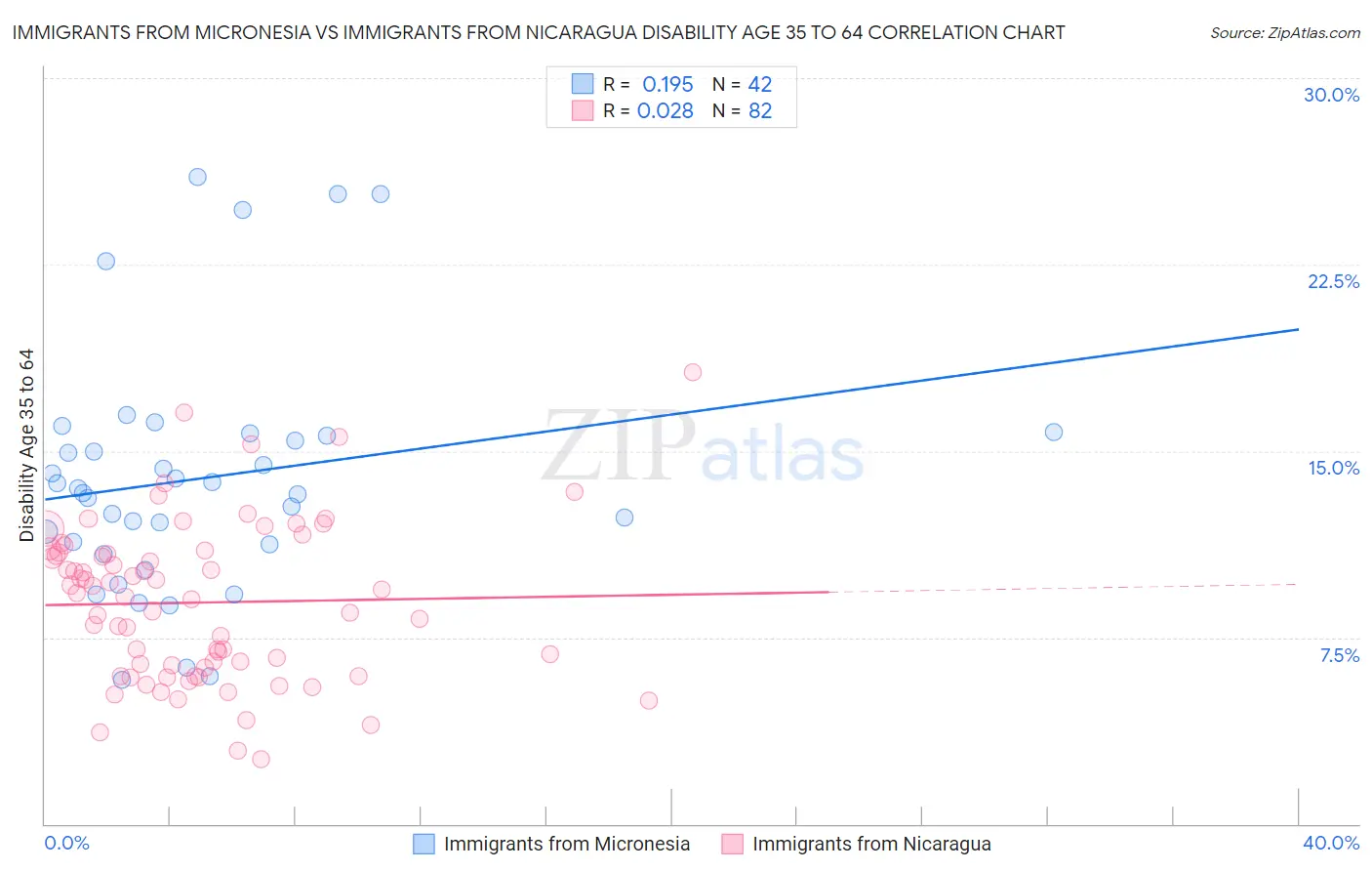 Immigrants from Micronesia vs Immigrants from Nicaragua Disability Age 35 to 64