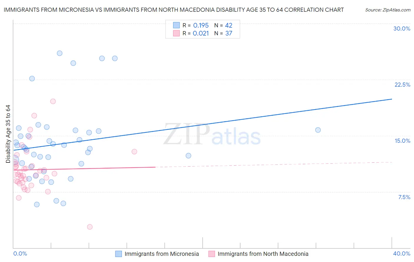 Immigrants from Micronesia vs Immigrants from North Macedonia Disability Age 35 to 64