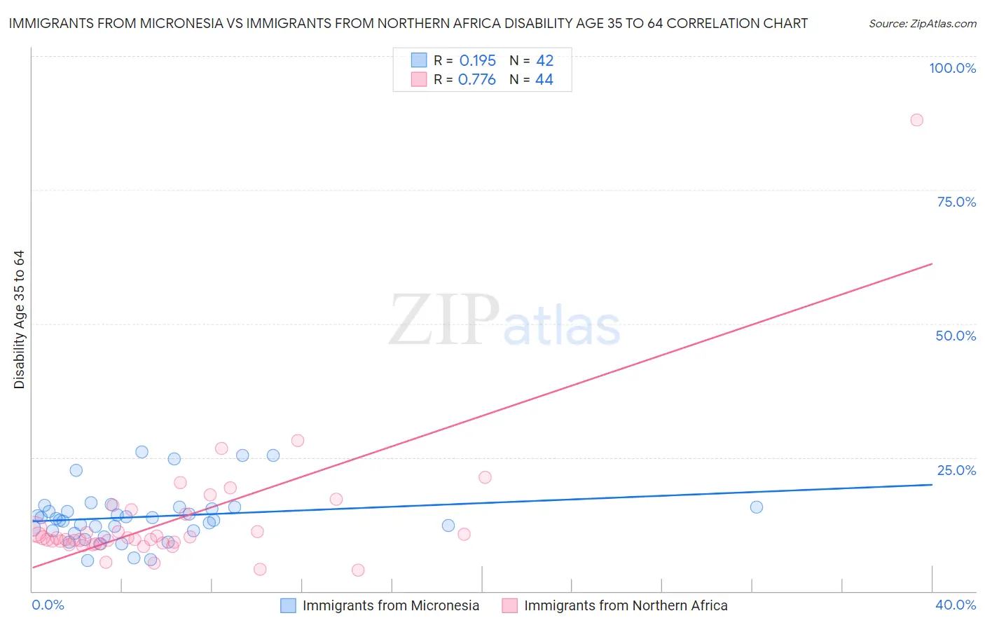 Immigrants from Micronesia vs Immigrants from Northern Africa Disability Age 35 to 64
