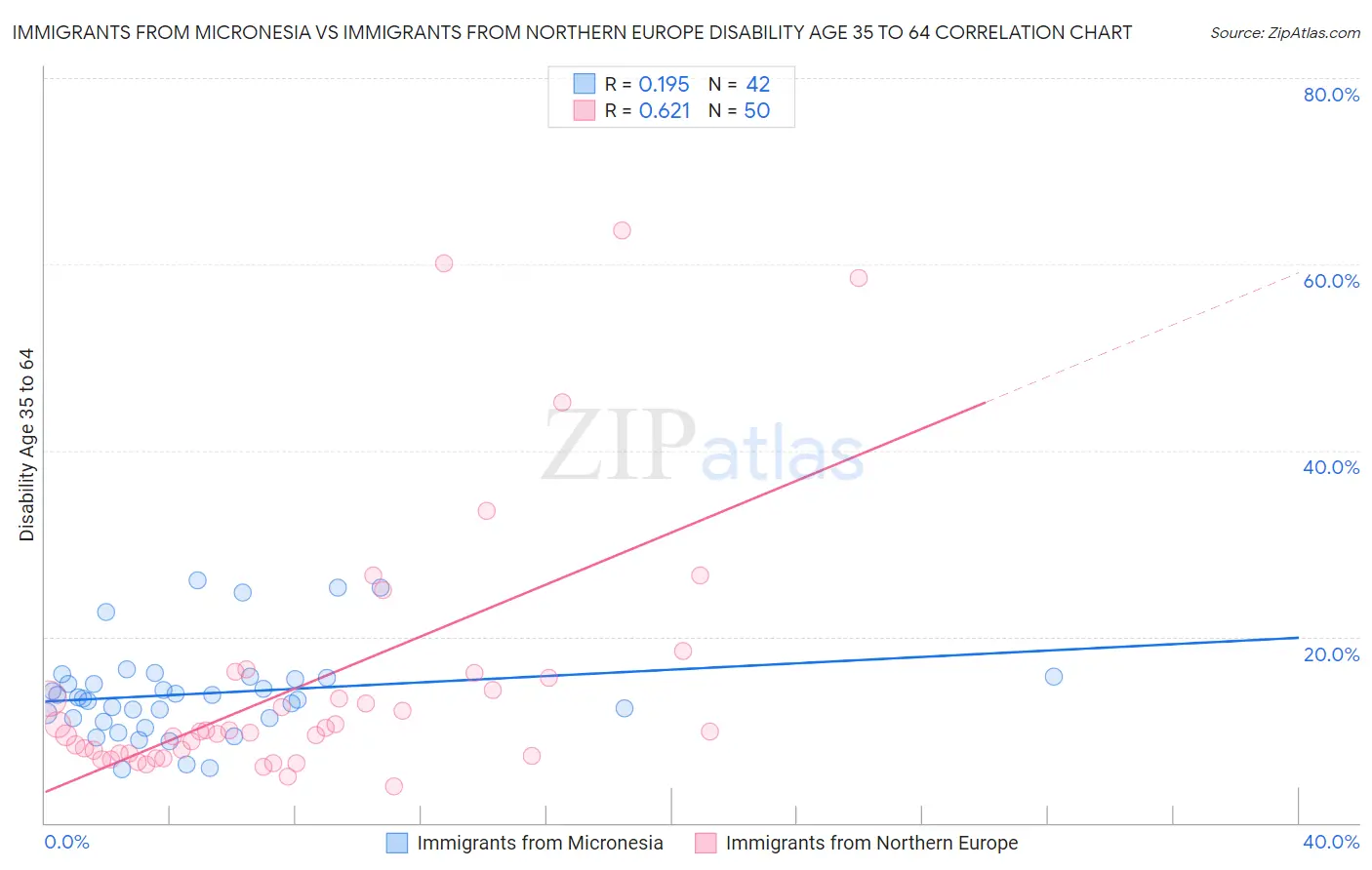 Immigrants from Micronesia vs Immigrants from Northern Europe Disability Age 35 to 64