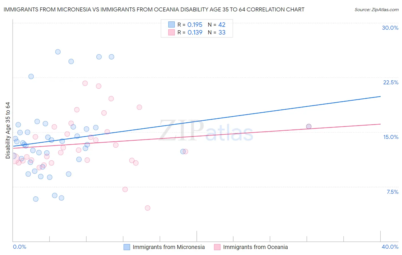 Immigrants from Micronesia vs Immigrants from Oceania Disability Age 35 to 64