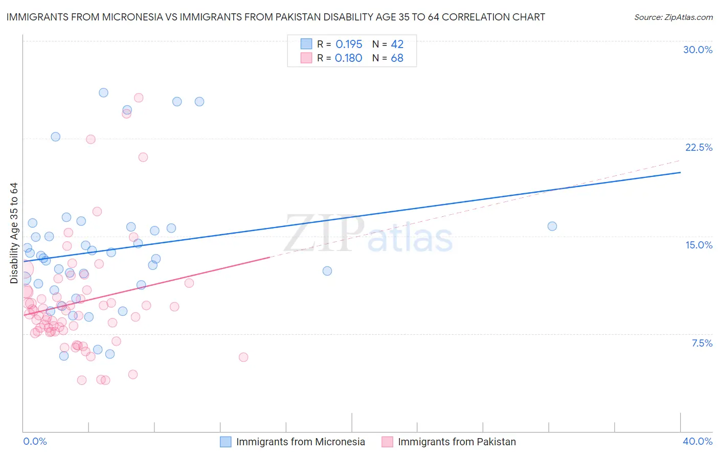 Immigrants from Micronesia vs Immigrants from Pakistan Disability Age 35 to 64