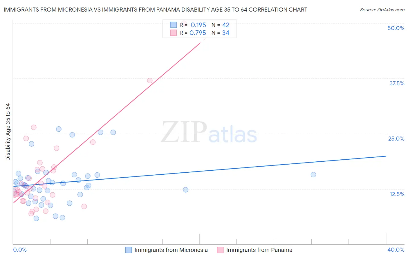 Immigrants from Micronesia vs Immigrants from Panama Disability Age 35 to 64