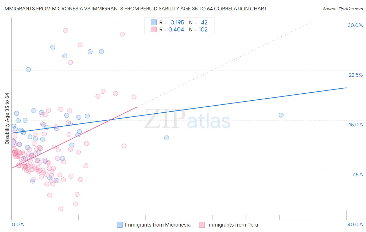 Immigrants from Micronesia vs Immigrants from Peru Disability Age 35 to 64