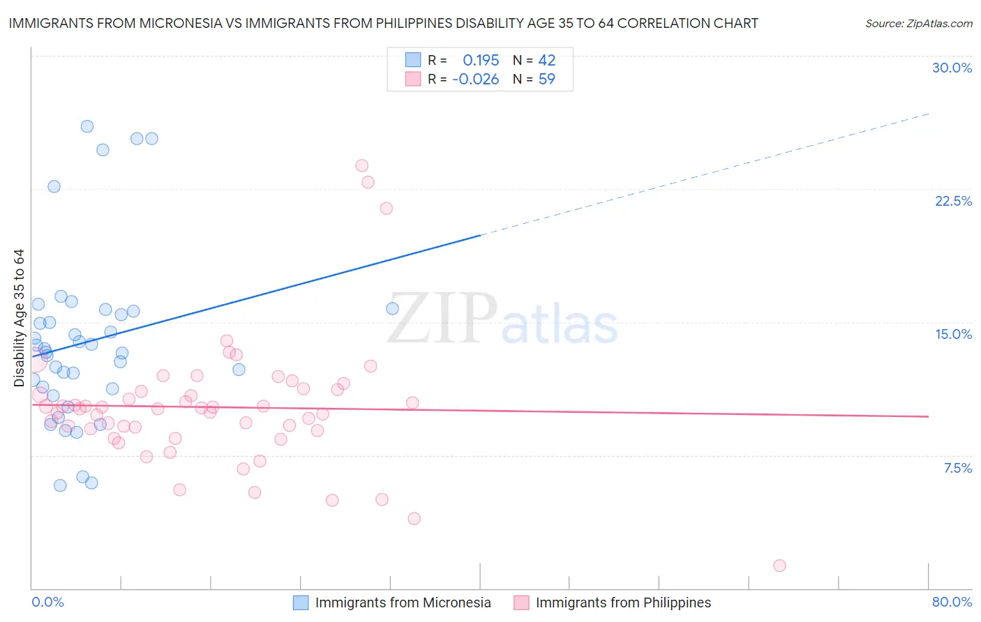 Immigrants from Micronesia vs Immigrants from Philippines Disability Age 35 to 64