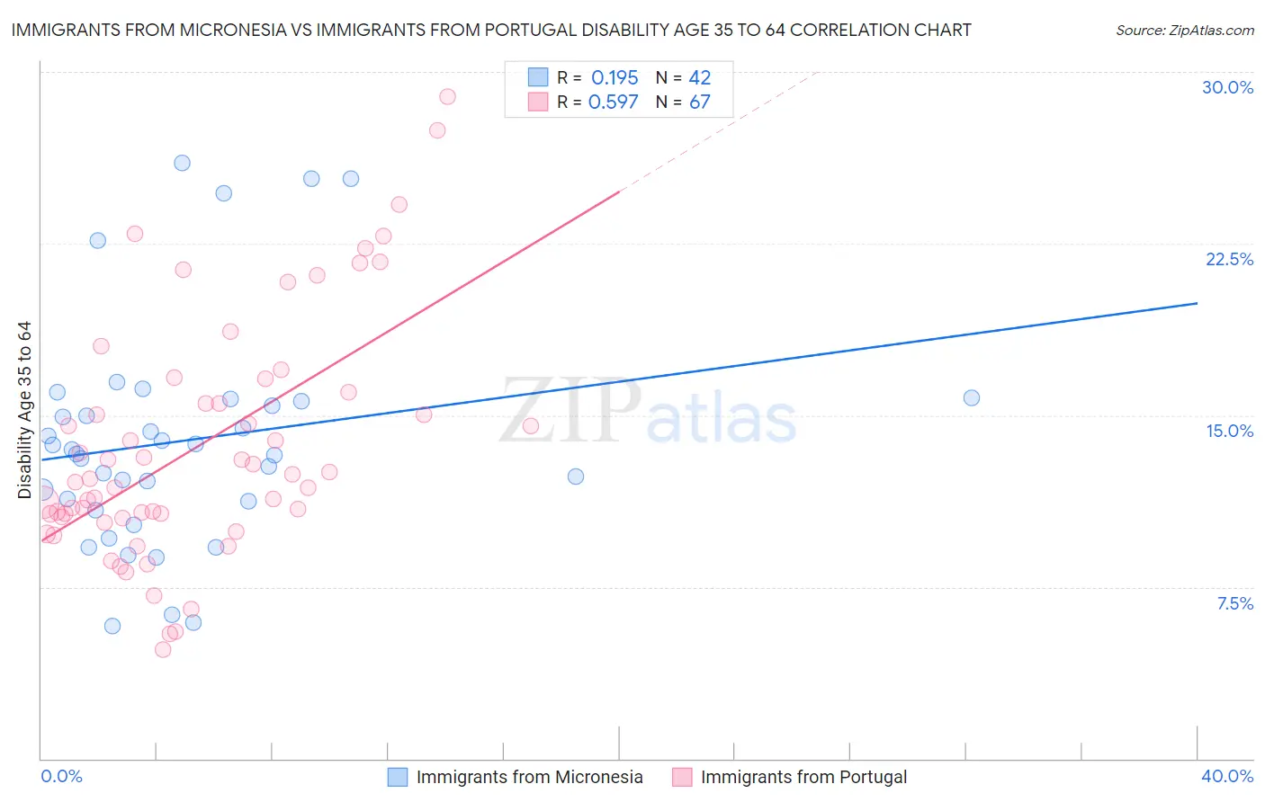 Immigrants from Micronesia vs Immigrants from Portugal Disability Age 35 to 64
