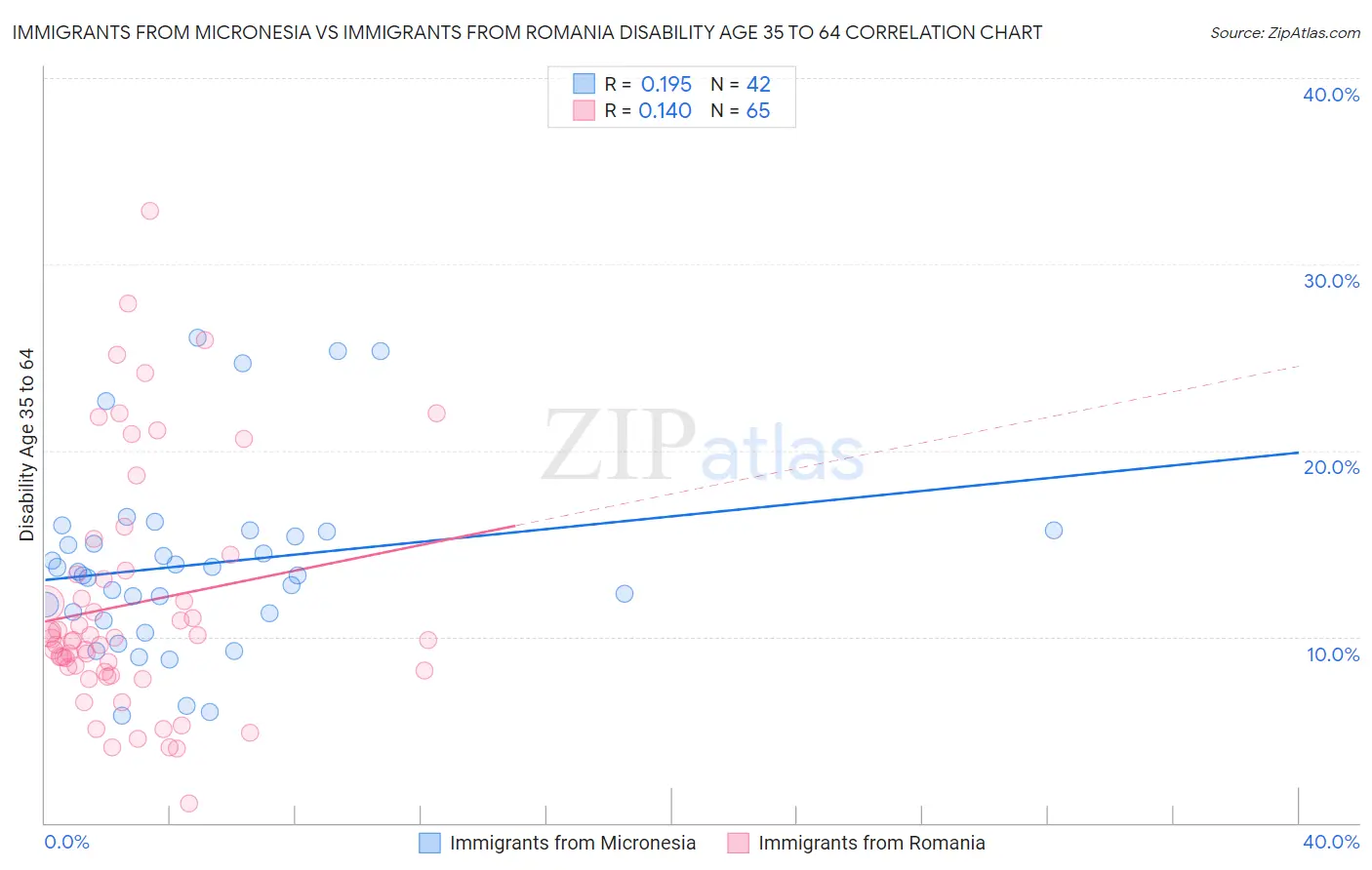 Immigrants from Micronesia vs Immigrants from Romania Disability Age 35 to 64