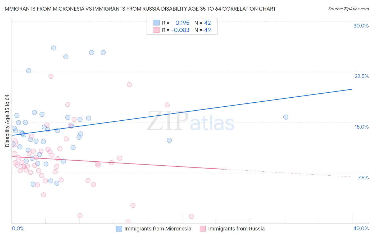 Immigrants from Micronesia vs Immigrants from Russia Disability Age 35 to 64