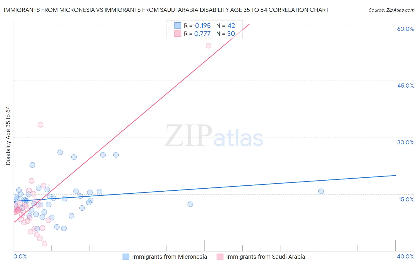 Immigrants from Micronesia vs Immigrants from Saudi Arabia Disability Age 35 to 64